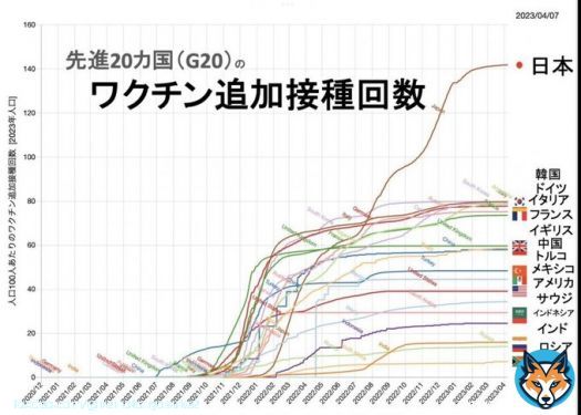 連日 #ワクチン後遺症 がトレンド入りしている  俺らが3年以上前から訴えていたことが漸く広まり始めた  ちなみに世界で7回もワクチン接種してるのは日本だけだそうだ  ワクチン接種を呼びかけてた堀江とかひろゆきとかDaigoとか政治家はちゃんと7回目打ったのか？  てめえらは10回でも20回でも打てよ&hellip;&nbsp;Show more