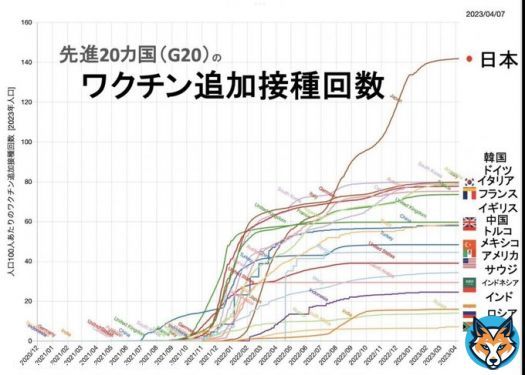 連日 #ワクチン後遺症 がトレンド入りしている  俺らが3年以上前から訴えていたことが漸く広まり始めた  ちなみに世界で7回もワクチン接種してるのは日本だけだそうだ  ワクチン接種を呼びかけてた堀江とかひろゆきとかDaigoとか政治家はちゃんと7回目打ったのか？  てめえらは10回でも20回でも打てよ&hellip;&nbsp;Show more