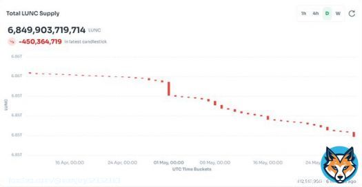 This morning thanks to a major onchain transaction, $450m of $LUNC has already been burned  #LUNC #LuncArmy #LuncBurn #LUNCCcommunity #TerraClassic #Crypto  #Terra #DEX #DeFi #terraport #USTC #Binance #Bitcoin #BUSD #BNB