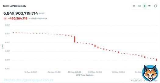 This morning thanks to a major onchain transaction, $450m of $LUNC has already been burned  #LUNC #LuncArmy #LuncBurn #LUNCCcommunity #TerraClassic #Crypto  #Terra #DEX #DeFi #terraport #USTC #Binance #Bitcoin #BUSD #BNB