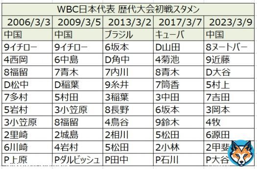 WBC日本代表 歴代大会初戦スタメン 時代の移り変わりを感じます