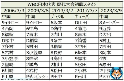 WBC日本代表 歴代大会初戦スタメン 時代の移り変わりを感じます