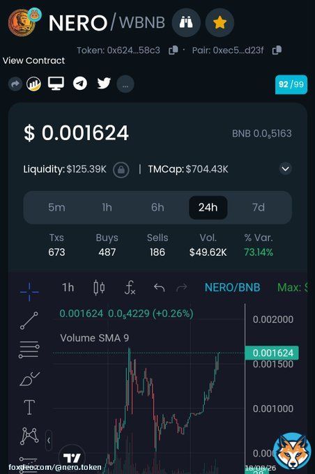 We are very close to the New ATH! LFG #NeroArmy!   #Nero #NeroToken #burn #ath #bsc #binance #bitcoin