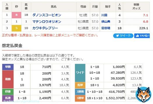 【#NHKマイルカップ】 最低人気カワキタレブリーが3位入線激走、3連単153万馬券の大波乱。