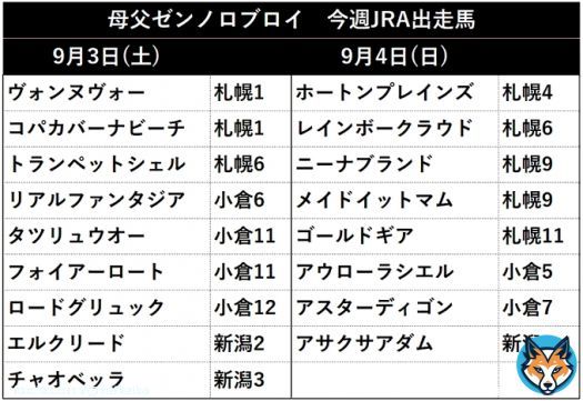 母の父 #ゼンノロブロイ、今週のJRA出走馬をまとめました。  ※ゼンノロブロイ産駒及びペルーサ産駒は今週出走なし。JRA現役産駒はそれぞれ9頭・2頭。