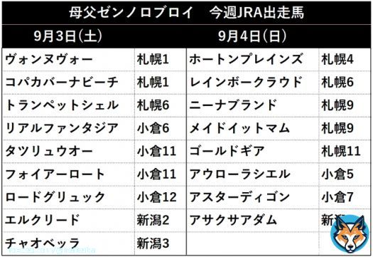 母の父 #ゼンノロブロイ、今週のJRA出走馬をまとめました。  ※ゼンノロブロイ産駒及びペルーサ産駒は今週出走なし。JRA現役産駒はそれぞれ9頭・2頭。