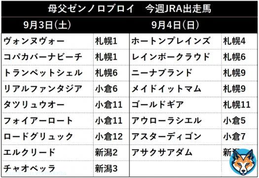 母の父 #ゼンノロブロイ、今週のJRA出走馬をまとめました。  ※ゼンノロブロイ産駒及びペルーサ産駒は今週出走なし。JRA現役産駒はそれぞれ9頭・2頭。