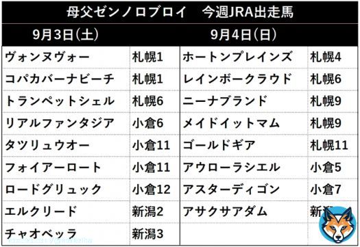 母の父 #ゼンノロブロイ、今週のJRA出走馬をまとめました。  ※ゼンノロブロイ産駒及びペルーサ産駒は今週出走なし。JRA現役産駒はそれぞれ9頭・2頭。