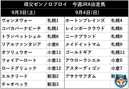 母の父 #ゼンノロブロイ、今週のJRA出走馬をまとめました。  ※ゼンノロブロイ産駒及びペルーサ産駒は今週出走なし。JRA現役産駒はそれぞれ9頭・2頭。