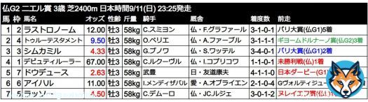 【G2・ニエル賞】 簡易出馬表を作成しました。日本ダービー馬ドウデュースが参戦する、3歳限定の凱旋門賞前哨戦。 グリーンチャンネルでは、9/11(日)21:00-22:00にフォワ賞、22:30-24:00にヴェルメイユ賞・ニエル賞の中継放送を行うとのこと。 ※オッズはブックメーカー『William Hill』より