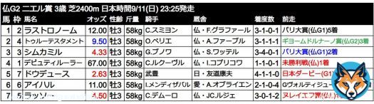 【G2・ニエル賞】 簡易出馬表を作成しました。日本ダービー馬ドウデュースが参戦する、3歳限定の凱旋門賞前哨戦。 グリーンチャンネルでは、9/11(日)21:00-22:00にフォワ賞、22:30-24:00にヴェルメイユ賞・ニエル賞の中継放送を行うとのこと。 ※オッズはブックメーカー『William Hill』より