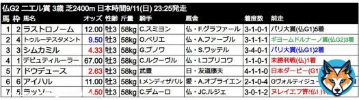 【G2・ニエル賞】 簡易出馬表を作成しました。日本ダービー馬ドウデュースが参戦する、3歳限定の凱旋門賞前哨戦。 グリーンチャンネルでは、9/11(日)21:00-22:00にフォワ賞、22:30-24:00にヴェルメイユ賞・ニエル賞の中継放送を行うとのこと。 ※オッズはブックメーカー『William Hill』より