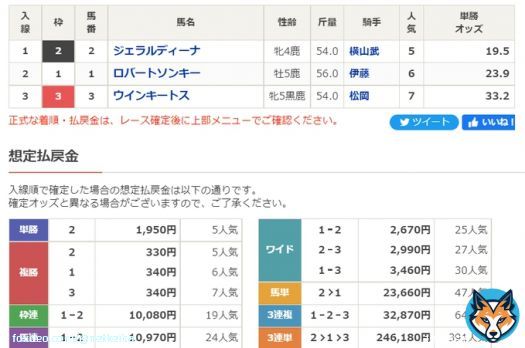 【#オールカマー】 オッズ上'4強'の一角でも崩れれば&hellip;などと話していましたが、一角どころか総崩れでご覧の配当。神戸新聞杯終了時点残り69票だったWIN5もどうなりますか。