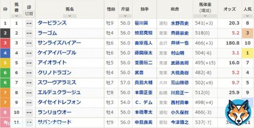 【#浦和記念 馬体重】 15時25分発走。 ケイアイパープルは504kg(-6)、タイセイドレフォンは498kg(+4)、ラーゴムは518kg(&plusmn;0)、クリノドラゴンは482kg(-8)。