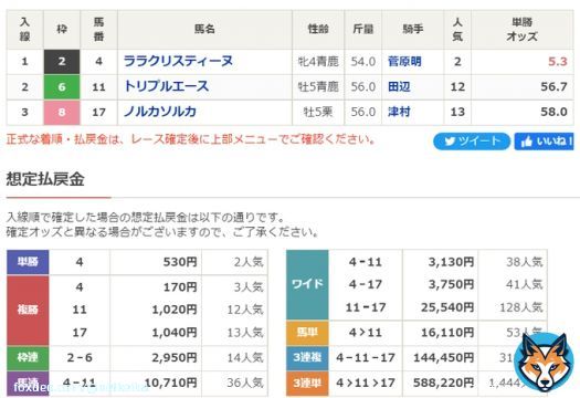 【東京11R・キャピタルS(L)】 菅原明良騎手騎乗の2番人気ララクリスティーヌが、12番人気トリプルエースとの大接戦に勝利。斉藤崇史厩舎ワンツー。  さらに3番手には13番人気ノルカソルカが続き、3連単58万馬券の波乱決着。伸るか反るかの勝負を制した方には祝福と称賛を。