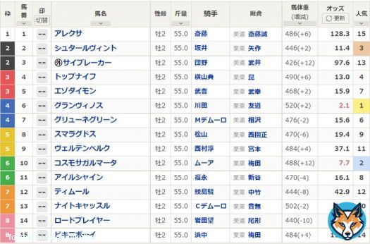 【#京都2歳ステークス 馬体重】 コスモサガルマータは488kg(+12)。これで2回目の2桁増で、3走前の新馬戦からは26kg増。  グランヴィノスは520kg(+2)、シュタールヴィントは446kg(+2)、トップナイフは490kg(+6)。