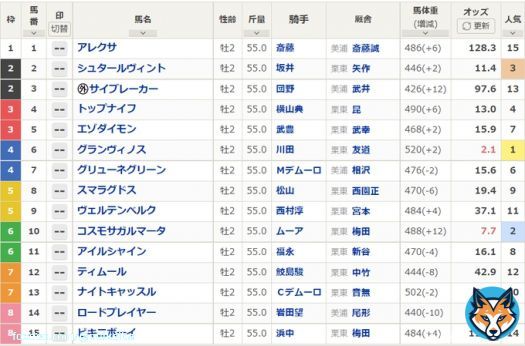 【#京都2歳ステークス 馬体重】 コスモサガルマータは488kg(+12)。これで2回目の2桁増で、3走前の新馬戦からは26kg増。  グランヴィノスは520kg(+2)、シュタールヴィントは446kg(+2)、トップナイフは490kg(+6)。