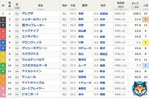 【#京都2歳ステークス 馬体重】 コスモサガルマータは488kg(+12)。これで2回目の2桁増で、3走前の新馬戦からは26kg増。  グランヴィノスは520kg(+2)、シュタールヴィントは446kg(+2)、トップナイフは490kg(+6)。