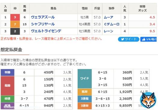 【#ジャパンカップ 入線速報】 1位入線 6 ヴェラアズール ムーア 2位入線 15シャフリヤール Cデムーロ 3位入線 3 ヴェルトライゼンデ レーン --- 4位入線 8 デアリングタクト マーカンド 5位入線 14ダノンベルーガ 川田  '外国人騎手騎乗の日本馬'が上位を独占。