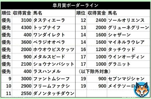 【#皐月賞】 想定のあったシンリョクカとシーウィザードが回避し、収得賞金1000万のウインオーディンとグラニットまでが抽選なく出走可能に。除外対象はセブンマジシャンとメイテソーロ。