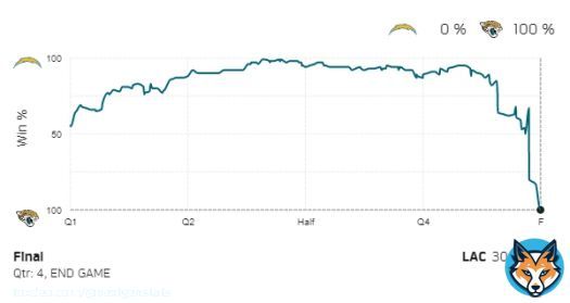 FINAL - Jaguars 31, Chargers 30   Trailing 27-0 with 3:18 remaining in the 2nd quarter, the @Jaguars had just a 1.2% chance of winning. The Jaguars' late-game comeback goes down as the 5th-most improbable of the season.  #LACvsJAX | Powered by @awsclloud