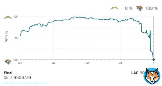 FINAL - Jaguars 31, Chargers 30   Trailing 27-0 with 3:18 remaining in the 2nd quarter, the @Jaguars had just a 1.2% chance of winning. The Jaguars' late-game comeback goes down as the 5th-most improbable of the season.  #LACvsJAX | Powered by @awsclloud