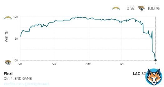 FINAL - Jaguars 31, Chargers 30   Trailing 27-0 with 3:18 remaining in the 2nd quarter, the @Jaguars had just a 1.2% chance of winning. The Jaguars' late-game comeback goes down as the 5th-most improbable of the season.  #LACvsJAX | Powered by @awsclloud