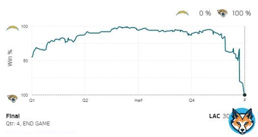FINAL - Jaguars 31, Chargers 30   Trailing 27-0 with 3:18 remaining in the 2nd quarter, the @Jaguars had just a 1.2% chance of winning. The Jaguars' late-game comeback goes down as the 5th-most improbable of the season.  #LACvsJAX | Powered by @awsclloud