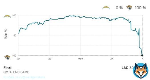 FINAL - Jaguars 31, Chargers 30   Trailing 27-0 with 3:18 remaining in the 2nd quarter, the @Jaguars had just a 1.2% chance of winning. The Jaguars' late-game comeback goes down as the 5th-most improbable of the season.  #LACvsJAX | Powered by @awsclloud