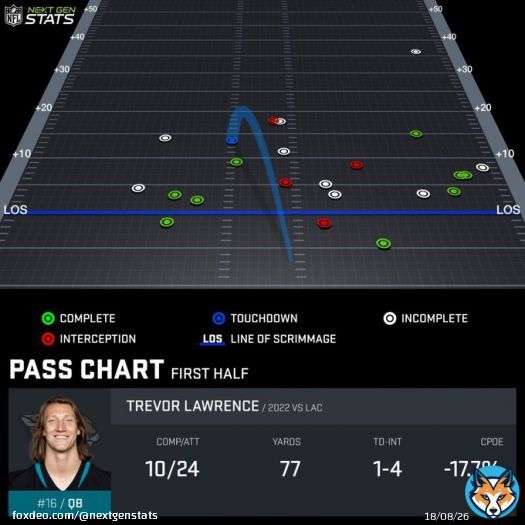 Trevor Lawrence Passing Splits by Half   Lawrence was a completely different quarterback in the first half (1 TD, 4 INT & -17.7% CPOE) compared with the second half (3 TD, 0 INT & +8.3% CPOE).  #LACvsJAX | #DUUUVAL