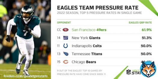 The @Eagles generated a 61.9% pressure rate in the NFC Championship, their highest in a game in the Next Gen Stats era, and 3rd-highest by any defense this season.  The Eagles 8 highest pressure rates this season have come in their last 10 games.  #SFvsPHI | Powered by @awscloud