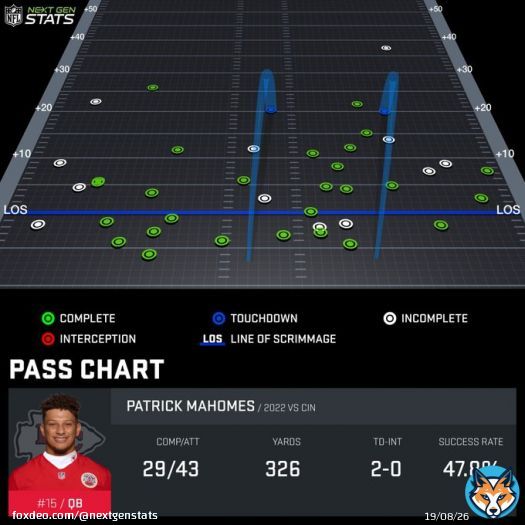 Patrick Mahomes completed every pass he threw from outside the tackle box, on the run (8+ mph) and when holding for longer than four seconds:   Outside Box: 6/6 (+31.4% CPOE)  On the Run: 6/6 (+21.0%)  Extended Dropbacks: 6/6 (+23.0%)  #CINvsKC | #ChiefsKingdom