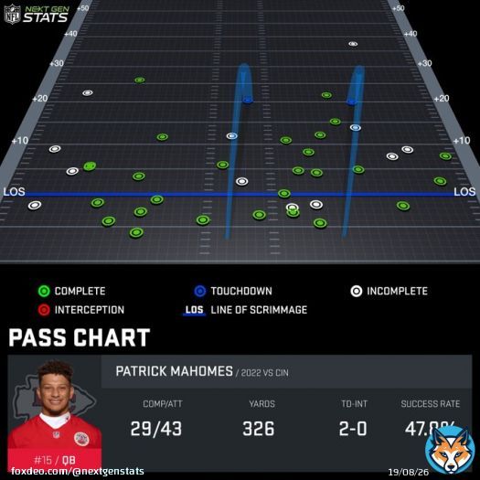 Patrick Mahomes completed every pass he threw from outside the tackle box, on the run (8+ mph) and when holding for longer than four seconds:   Outside Box: 6/6 (+31.4% CPOE)  On the Run: 6/6 (+21.0%)  Extended Dropbacks: 6/6 (+23.0%)  #CINvsKC | #ChiefsKingdom