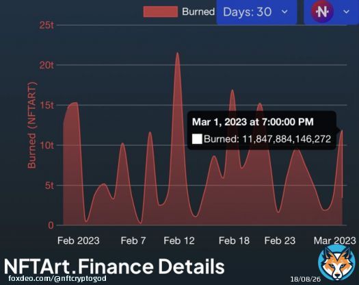 $NFTART BURNED OVER 11 TRILLION TOKENS IN 24 HOURS  @EnterNFT   #enterart #NFTART #EnterShillGang #NFT #nftart #NFTcollections #nfts #crypto #airdrop #DeFi #bscgem #bsc #cryptocurrency #btc #eth #CMC #BULLISH #altcoin #100x #AVAX&nbsp;#Avalanche&nbsp;#SHIB #Dogecoin #doge #Web3 #BSC #money