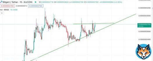 #BRISE is having a reversal 2nd time today! This shows the upward trend is very solid.