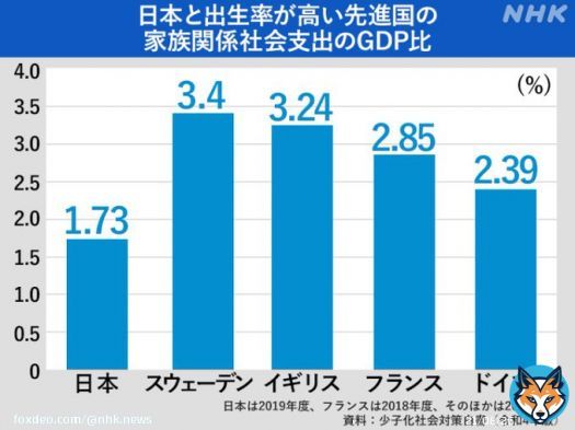 日本の少子化対策は &ldquo;too little, too late&rdquo;？   フランス 子どもが多い家庭ほど税金が優遇される  ドイツ 子どもが教育期間中は25歳まで児童手当を給付  日本はこれらの国と比較して予算を確保できていない分、支援が薄く、個々の家庭に子育ての負担がかかっています