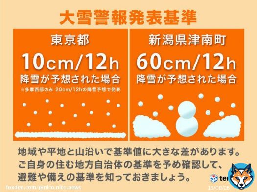 大雪警報の基準　東京と新潟では6倍もの差    東京23区では「12時間で10cmの降雪」 新潟県津南町では「12時間で60cmの降雪」 が基準値と、6倍もの差があります。 #雪国マウント #東京の雪 #雪のせい #雪の影響 #帰宅命令 #帰宅指示