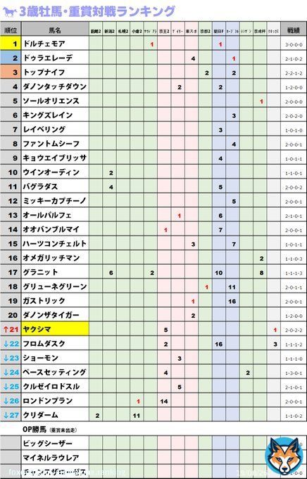 【#クロッカスS】 #ヤクシマ 21位にいた #フロムダスク に先着。京王杯での対戦結果と異なるが、直近の結果を優先してこちらを上にランクイン ※年明け以降のOPレースは重要度が増すため、重賞入着馬が出走した場合はそれを物差しにランク付けをしていくことにします