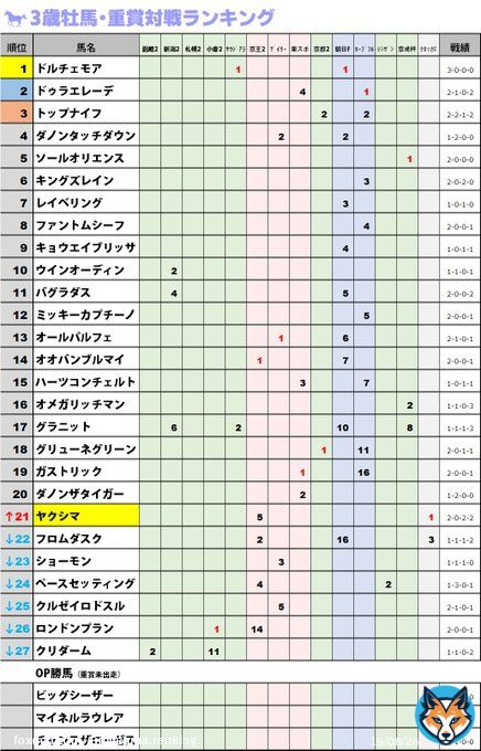 【#クロッカスS】 #ヤクシマ 21位にいた #フロムダスク に先着。京王杯での対戦結果と異なるが、直近の結果を優先してこちらを上にランクイン  ※年明け以降のOPレースは重要度が増すため、重賞入着馬が出走した場合はそれを物差しにランク付けをしていくことにします