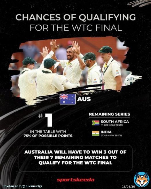 #WTC23  Come on Boys , let's beat SA 3-0 & Reach WTC final   #AUSvSA