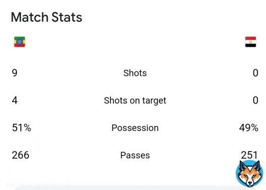 2-0 and we have 0 shots and 0 shots on target lol \ud83e\udd23 \ud83e\udd23 \ud83e\udd23  Please we need Hossam Hassan to take over the national team \ud83e\udd2f  #إيهاب_جلال #منتخب_مصر #مصر #مَصر_اثيوبيا