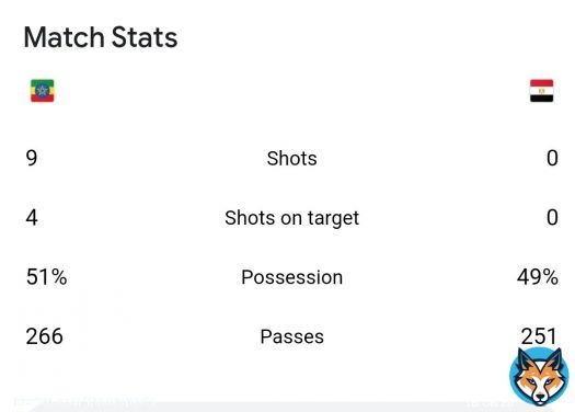 2-0 and we have 0 shots and 0 shots on target lol \ud83e\udd23 \ud83e\udd23 \ud83e\udd23  Please we need Hossam Hassan to take over the national team \ud83e\udd2f  #إيهاب_جلال #منتخب_مصر #مصر #مَصر_اثيوبيا