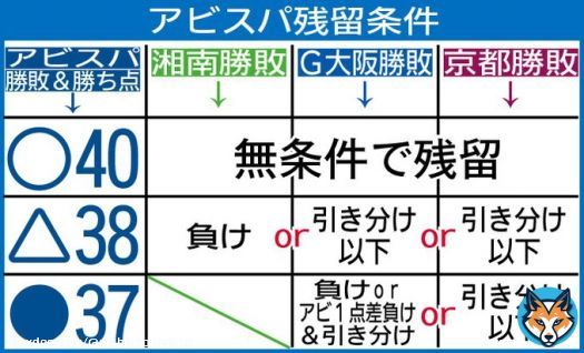 最終節で残留を決める条件です。順位表と照らし合わせて見ていただければわかりやすいかもです。  #西日本スポーツ #西スポ #アビスパ福岡 #avispa #J1 #残留 #Jリーグ でも #勝つのみ