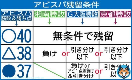 最終節で残留を決める条件です。順位表と照らし合わせて見ていただければわかりやすいかもです。  #西日本スポーツ #西スポ #アビスパ福岡 #avispa #J1 #残留 #Jリーグ でも #勝つのみ