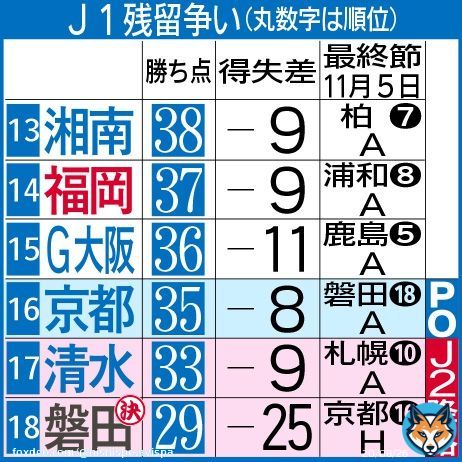 順位表と最終節の対戦相手です。  #西日本スポーツ #西スポ #アビスパ福岡 #avispa #J1 #残留 #Jリーグ