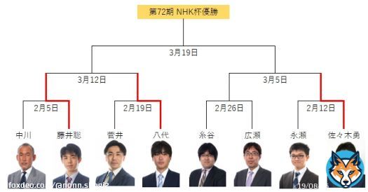 #NHK杯将棋トーナメント 準々決勝 #八代弥 七段が #菅井竜也 八段に勝利  準決勝進出です。 次局は藤井聡太竜王と対局です。