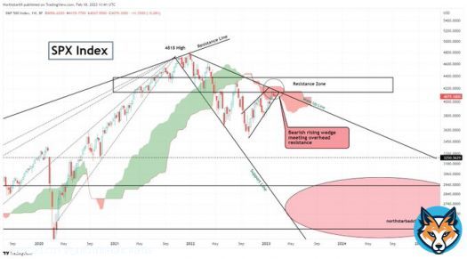 Stock markets still look vulnerable. This impacts on #Bitcoin #Crypto #altcoins. #SPX for example is in a bearish rising wedge hitting significant overhead resistance. Be careful until/unless we break through (melt-up scenario).