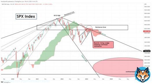 Stock markets still look vulnerable. This impacts on #Bitcoin #Crypto #altcoins. #SPX for example is in a bearish rising wedge hitting significant overhead resistance. Be careful until/unless we break through (melt-up scenario).