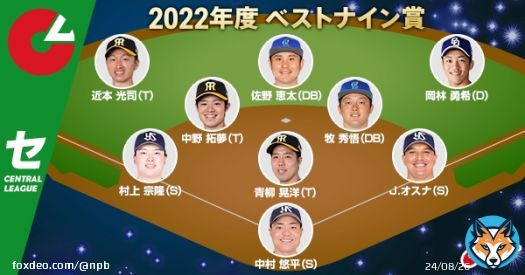 ベストナイン賞 【セ・リーグ】 投：青柳晃洋（T）初 捕：中村悠平（S）\u2462 一：Ｊ．オスナ（S）初 二：牧秀悟（DB）初 三：村上宗隆（S）\u2461 ＋一\u2460 遊：中野拓夢（T）初 外：近本光司（T）\u2461 外：佐野恵太（DB）\u2461 外：岡林勇希（D）初   #NPB #NPBAWARDS