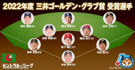 2022 三井ゴールデン・グラブ賞 受賞選手 【セ・リーグ】 投:森下暢仁(C)初 捕:中村悠平(S)\u2462 一:中田翔(G)初+パ一\u2463 二:菊池涼介(C)\u2469 三:岡本和真(G)\u2461 遊:長岡秀樹(S)初 外:塩見泰隆(S)初 外:岡林勇希(D)初 外:近本光司(T)\u2461 #NPB